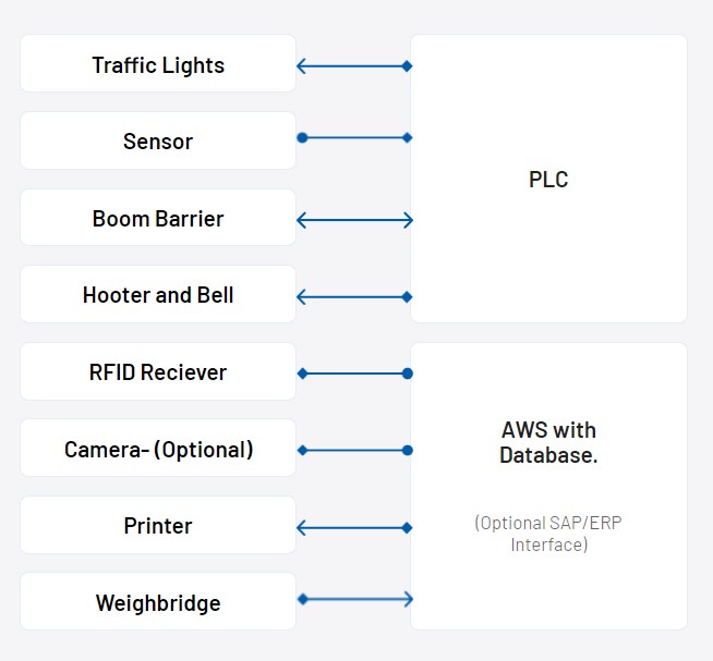 Essae Digitronics - AWS-Advanced