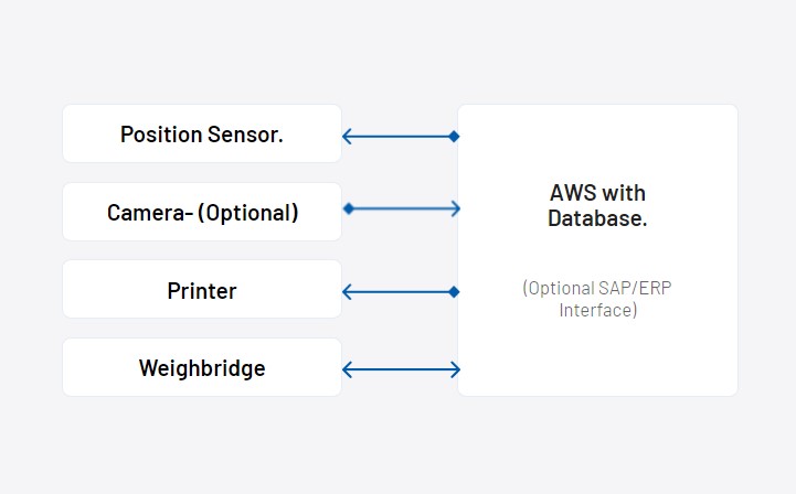 Essae  Digitronics - AWS-Basic